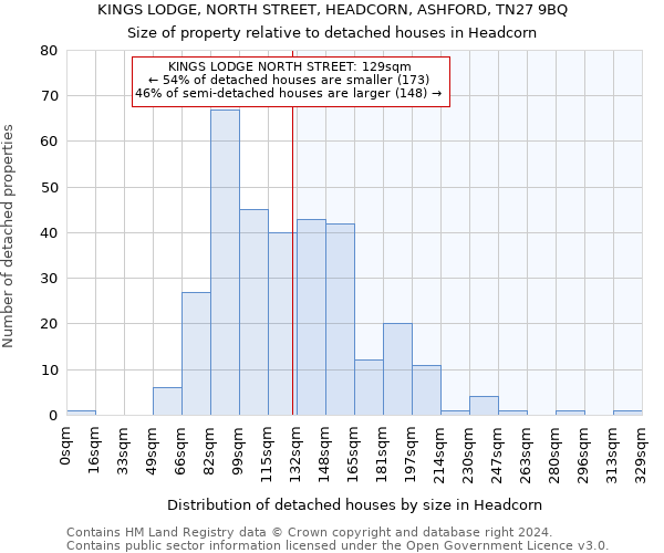 KINGS LODGE, NORTH STREET, HEADCORN, ASHFORD, TN27 9BQ: Size of property relative to detached houses in Headcorn