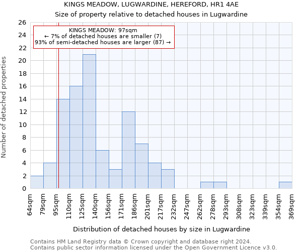 KINGS MEADOW, LUGWARDINE, HEREFORD, HR1 4AE: Size of property relative to detached houses in Lugwardine