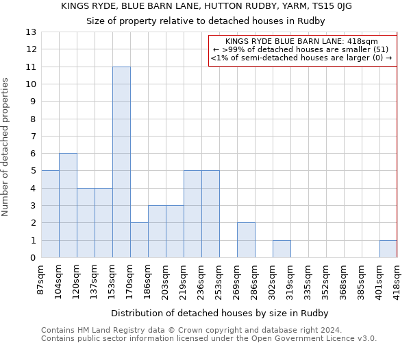KINGS RYDE, BLUE BARN LANE, HUTTON RUDBY, YARM, TS15 0JG: Size of property relative to detached houses in Rudby