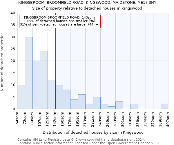 KINGSBROOM, BROOMFIELD ROAD, KINGSWOOD, MAIDSTONE, ME17 3NY: Size of property relative to detached houses in Kingswood