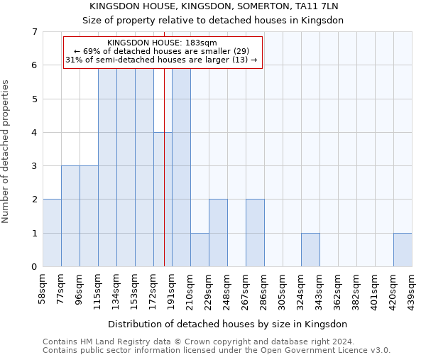 KINGSDON HOUSE, KINGSDON, SOMERTON, TA11 7LN: Size of property relative to detached houses in Kingsdon