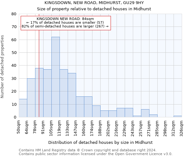 KINGSDOWN, NEW ROAD, MIDHURST, GU29 9HY: Size of property relative to detached houses in Midhurst
