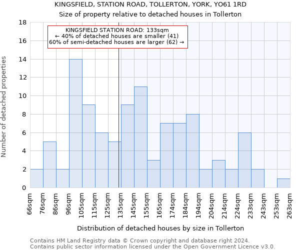 KINGSFIELD, STATION ROAD, TOLLERTON, YORK, YO61 1RD: Size of property relative to detached houses in Tollerton