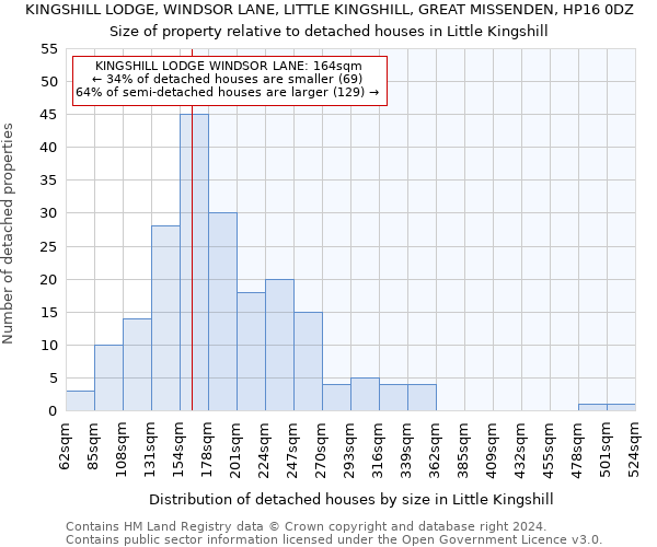 KINGSHILL LODGE, WINDSOR LANE, LITTLE KINGSHILL, GREAT MISSENDEN, HP16 0DZ: Size of property relative to detached houses in Little Kingshill