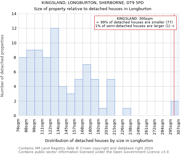 KINGSLAND, LONGBURTON, SHERBORNE, DT9 5PD: Size of property relative to detached houses in Longburton