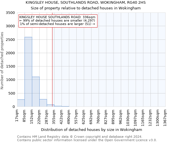 KINGSLEY HOUSE, SOUTHLANDS ROAD, WOKINGHAM, RG40 2HS: Size of property relative to detached houses in Wokingham