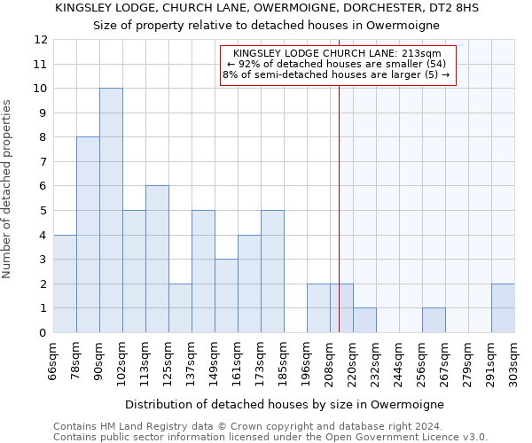 KINGSLEY LODGE, CHURCH LANE, OWERMOIGNE, DORCHESTER, DT2 8HS: Size of property relative to detached houses in Owermoigne