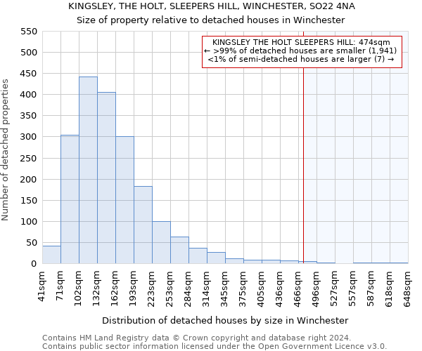 KINGSLEY, THE HOLT, SLEEPERS HILL, WINCHESTER, SO22 4NA: Size of property relative to detached houses in Winchester