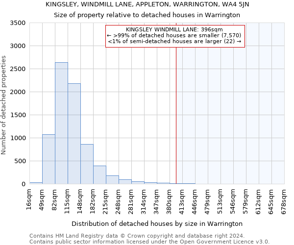 KINGSLEY, WINDMILL LANE, APPLETON, WARRINGTON, WA4 5JN: Size of property relative to detached houses in Warrington