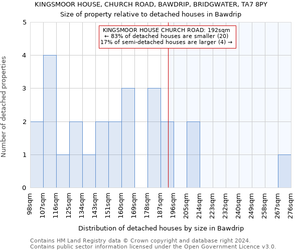 KINGSMOOR HOUSE, CHURCH ROAD, BAWDRIP, BRIDGWATER, TA7 8PY: Size of property relative to detached houses in Bawdrip