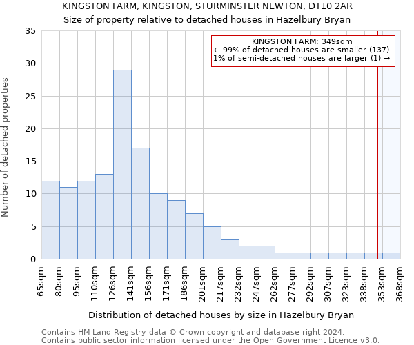 KINGSTON FARM, KINGSTON, STURMINSTER NEWTON, DT10 2AR: Size of property relative to detached houses in Hazelbury Bryan