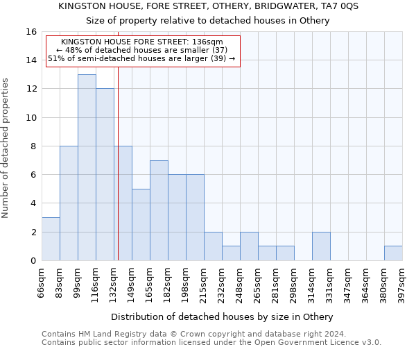 KINGSTON HOUSE, FORE STREET, OTHERY, BRIDGWATER, TA7 0QS: Size of property relative to detached houses in Othery