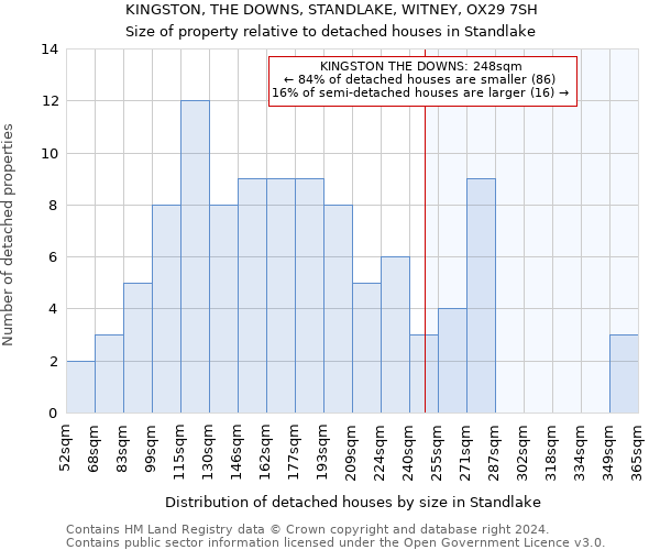 KINGSTON, THE DOWNS, STANDLAKE, WITNEY, OX29 7SH: Size of property relative to detached houses in Standlake