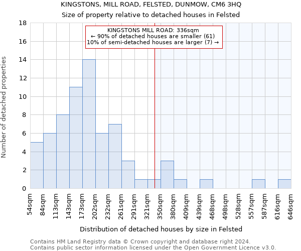 KINGSTONS, MILL ROAD, FELSTED, DUNMOW, CM6 3HQ: Size of property relative to detached houses in Felsted