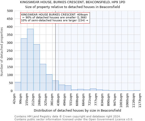 KINGSWEAR HOUSE, BURKES CRESCENT, BEACONSFIELD, HP9 1PD: Size of property relative to detached houses in Beaconsfield