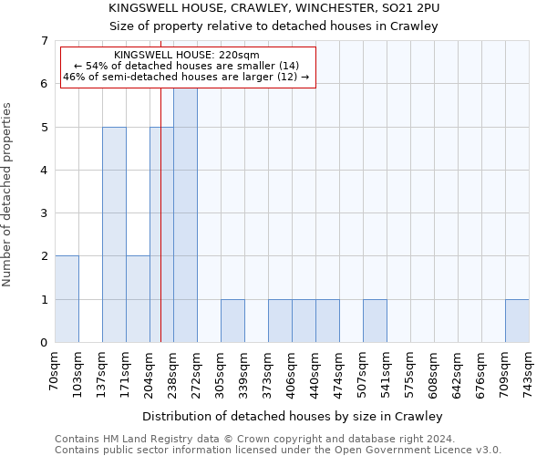 KINGSWELL HOUSE, CRAWLEY, WINCHESTER, SO21 2PU: Size of property relative to detached houses in Crawley