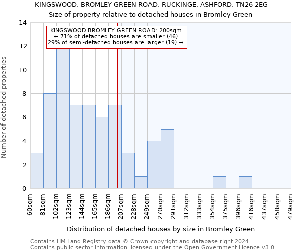 KINGSWOOD, BROMLEY GREEN ROAD, RUCKINGE, ASHFORD, TN26 2EG: Size of property relative to detached houses in Bromley Green