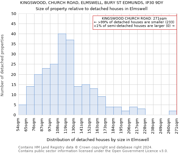KINGSWOOD, CHURCH ROAD, ELMSWELL, BURY ST EDMUNDS, IP30 9DY: Size of property relative to detached houses in Elmswell