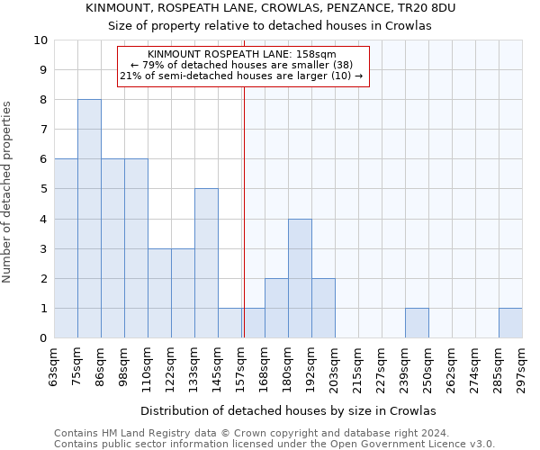 KINMOUNT, ROSPEATH LANE, CROWLAS, PENZANCE, TR20 8DU: Size of property relative to detached houses in Crowlas