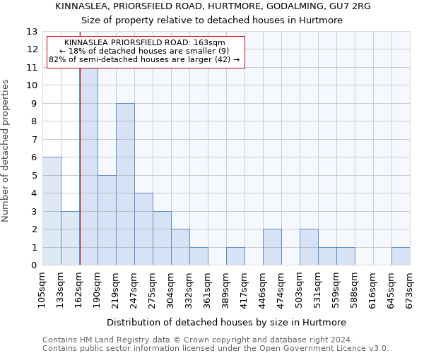 KINNASLEA, PRIORSFIELD ROAD, HURTMORE, GODALMING, GU7 2RG: Size of property relative to detached houses in Hurtmore