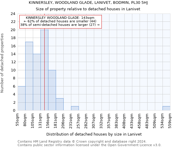 KINNERSLEY, WOODLAND GLADE, LANIVET, BODMIN, PL30 5HJ: Size of property relative to detached houses in Lanivet