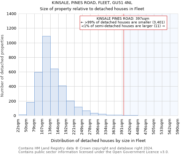 KINSALE, PINES ROAD, FLEET, GU51 4NL: Size of property relative to detached houses in Fleet