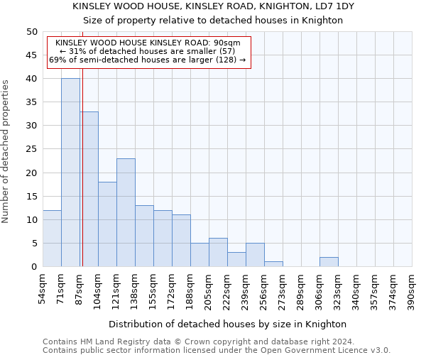 KINSLEY WOOD HOUSE, KINSLEY ROAD, KNIGHTON, LD7 1DY: Size of property relative to detached houses in Knighton