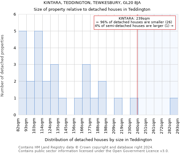 KINTARA, TEDDINGTON, TEWKESBURY, GL20 8JA: Size of property relative to detached houses in Teddington
