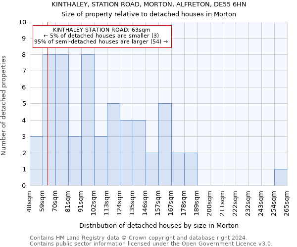 KINTHALEY, STATION ROAD, MORTON, ALFRETON, DE55 6HN: Size of property relative to detached houses in Morton