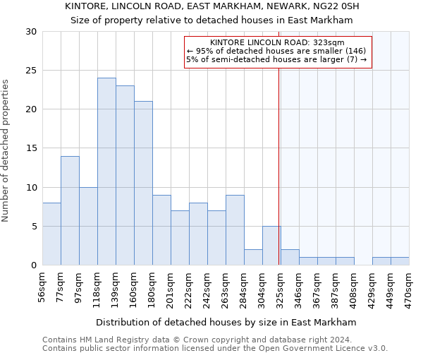 KINTORE, LINCOLN ROAD, EAST MARKHAM, NEWARK, NG22 0SH: Size of property relative to detached houses in East Markham