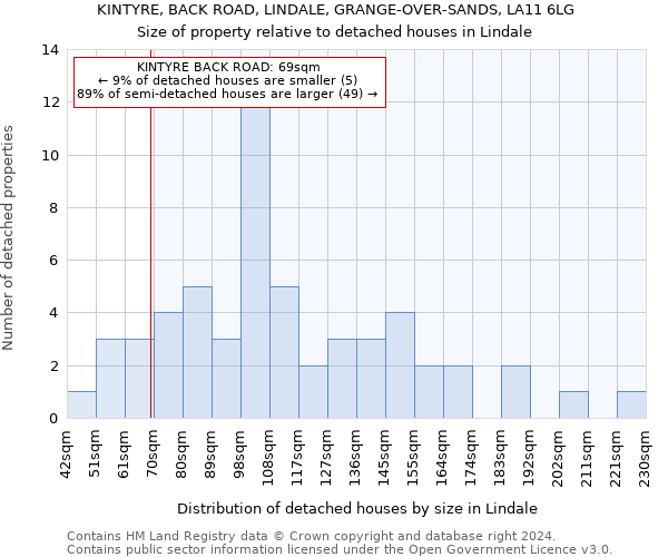 KINTYRE, BACK ROAD, LINDALE, GRANGE-OVER-SANDS, LA11 6LG: Size of property relative to detached houses in Lindale