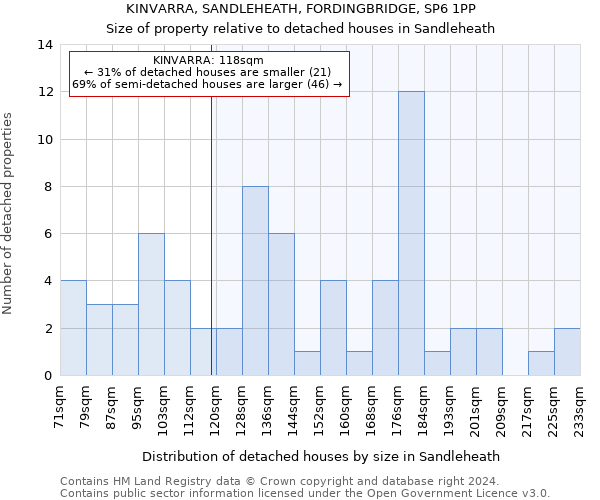 KINVARRA, SANDLEHEATH, FORDINGBRIDGE, SP6 1PP: Size of property relative to detached houses in Sandleheath