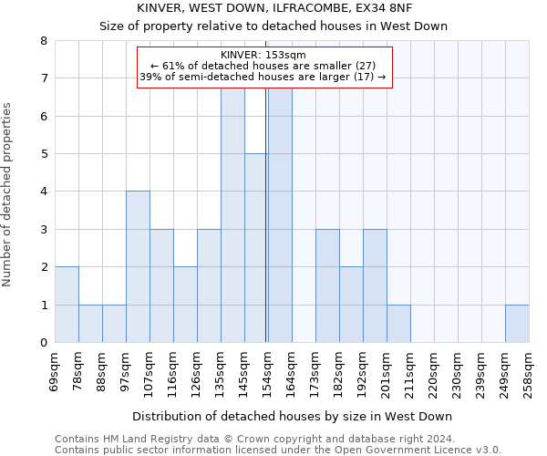 KINVER, WEST DOWN, ILFRACOMBE, EX34 8NF: Size of property relative to detached houses in West Down