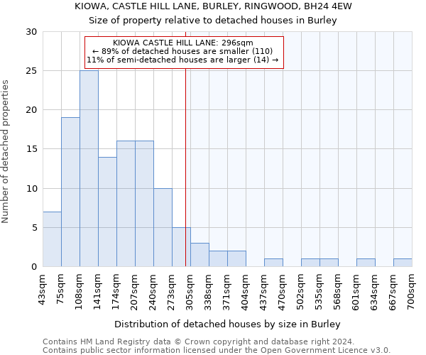KIOWA, CASTLE HILL LANE, BURLEY, RINGWOOD, BH24 4EW: Size of property relative to detached houses in Burley