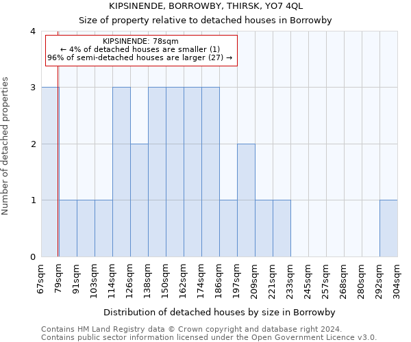 KIPSINENDE, BORROWBY, THIRSK, YO7 4QL: Size of property relative to detached houses in Borrowby