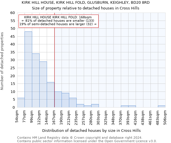 KIRK HILL HOUSE, KIRK HILL FOLD, GLUSBURN, KEIGHLEY, BD20 8RD: Size of property relative to detached houses in Cross Hills