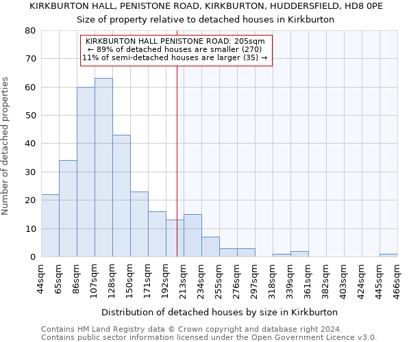 KIRKBURTON HALL, PENISTONE ROAD, KIRKBURTON, HUDDERSFIELD, HD8 0PE: Size of property relative to detached houses in Kirkburton