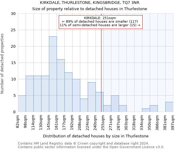 KIRKDALE, THURLESTONE, KINGSBRIDGE, TQ7 3NR: Size of property relative to detached houses in Thurlestone