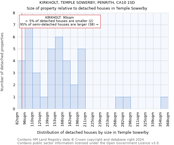 KIRKHOLT, TEMPLE SOWERBY, PENRITH, CA10 1SD: Size of property relative to detached houses in Temple Sowerby
