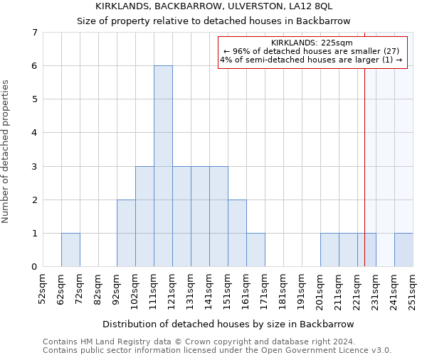 KIRKLANDS, BACKBARROW, ULVERSTON, LA12 8QL: Size of property relative to detached houses in Backbarrow