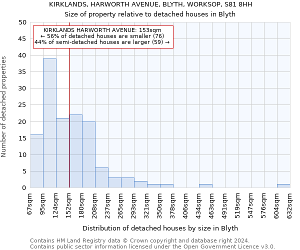 KIRKLANDS, HARWORTH AVENUE, BLYTH, WORKSOP, S81 8HH: Size of property relative to detached houses in Blyth