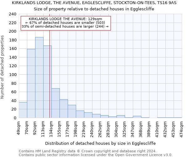 KIRKLANDS LODGE, THE AVENUE, EAGLESCLIFFE, STOCKTON-ON-TEES, TS16 9AS: Size of property relative to detached houses in Egglescliffe