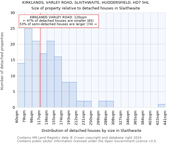 KIRKLANDS, VARLEY ROAD, SLAITHWAITE, HUDDERSFIELD, HD7 5HL: Size of property relative to detached houses in Slaithwaite