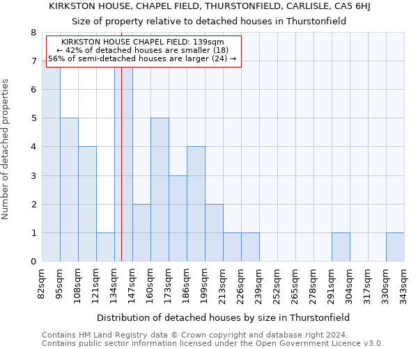 KIRKSTON HOUSE, CHAPEL FIELD, THURSTONFIELD, CARLISLE, CA5 6HJ: Size of property relative to detached houses in Thurstonfield