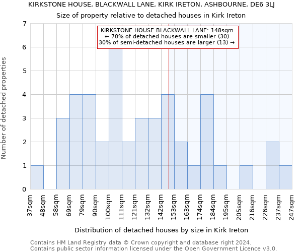KIRKSTONE HOUSE, BLACKWALL LANE, KIRK IRETON, ASHBOURNE, DE6 3LJ: Size of property relative to detached houses in Kirk Ireton