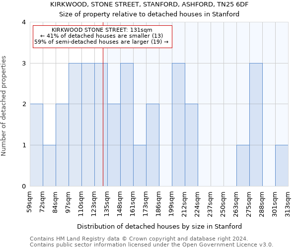KIRKWOOD, STONE STREET, STANFORD, ASHFORD, TN25 6DF: Size of property relative to detached houses in Stanford