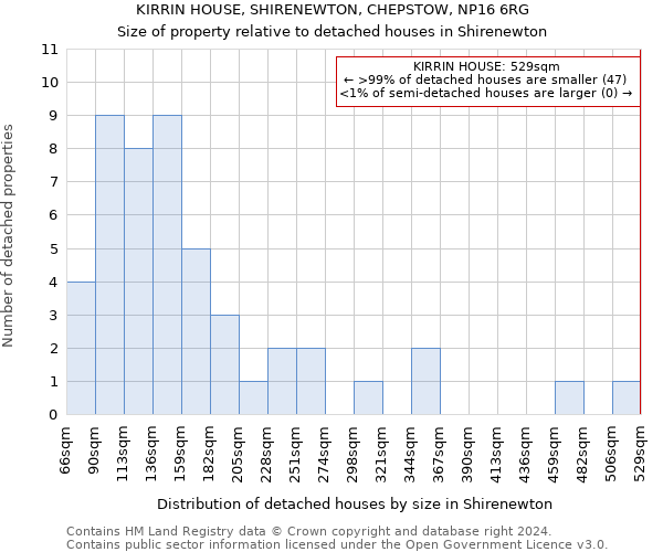 KIRRIN HOUSE, SHIRENEWTON, CHEPSTOW, NP16 6RG: Size of property relative to detached houses in Shirenewton