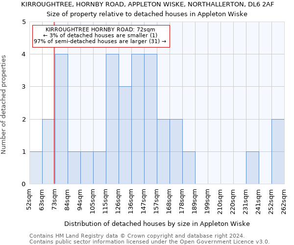 KIRROUGHTREE, HORNBY ROAD, APPLETON WISKE, NORTHALLERTON, DL6 2AF: Size of property relative to detached houses in Appleton Wiske