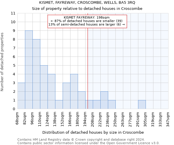 KISMET, FAYREWAY, CROSCOMBE, WELLS, BA5 3RQ: Size of property relative to detached houses in Croscombe