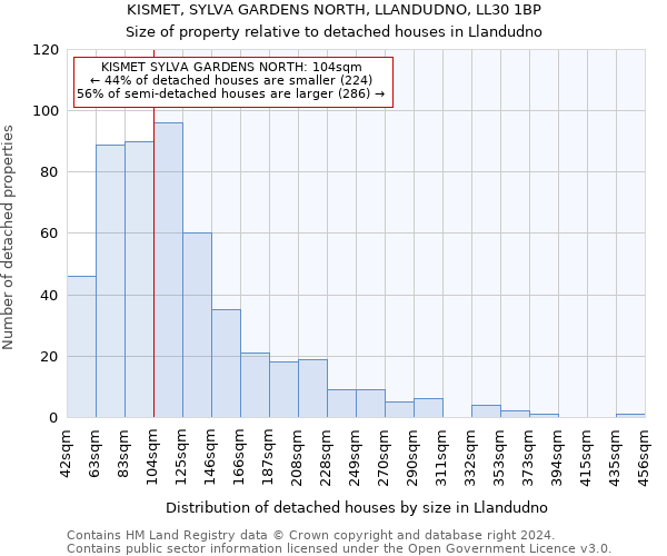 KISMET, SYLVA GARDENS NORTH, LLANDUDNO, LL30 1BP: Size of property relative to detached houses in Llandudno